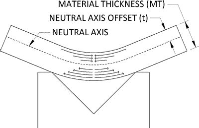 neutral axis in sheet metal|SHEET METAL K.